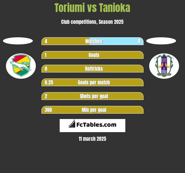 Toriumi vs Tanioka h2h player stats