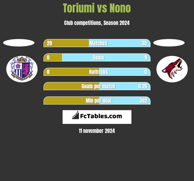 Toriumi vs Nono h2h player stats