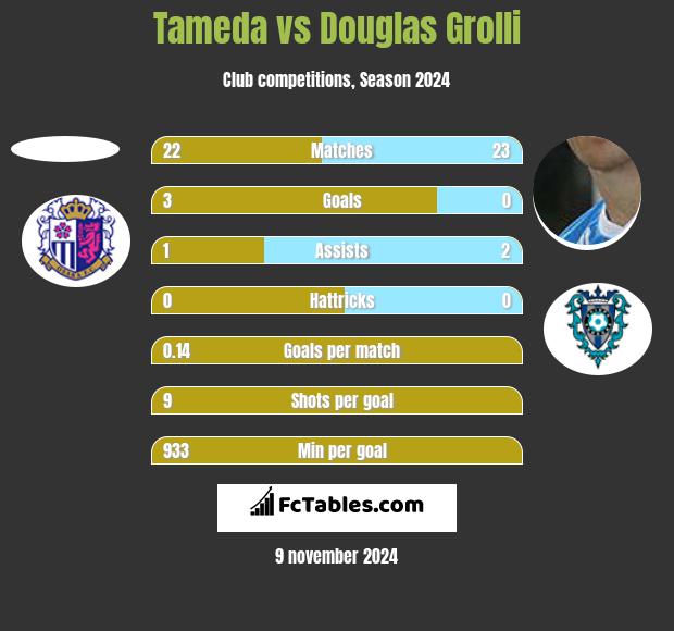 Tameda vs Douglas Grolli h2h player stats