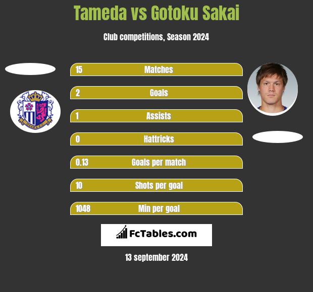 Tameda vs Gotoku Sakai h2h player stats