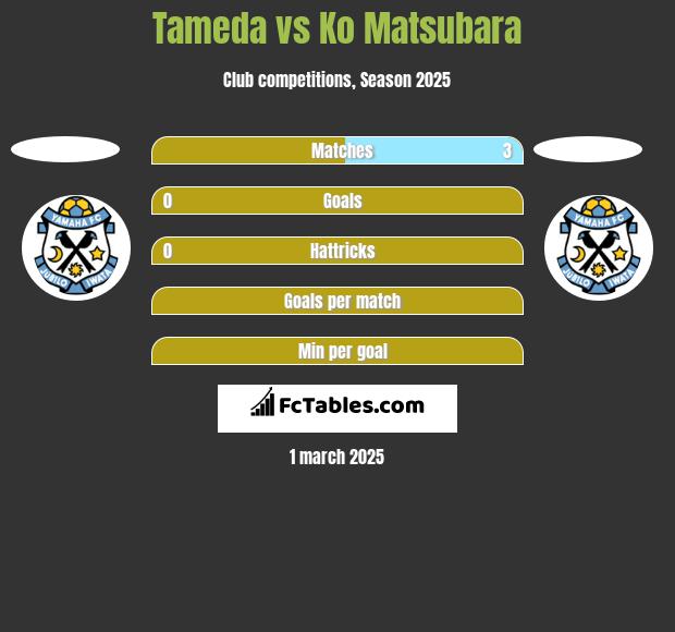 Tameda vs Ko Matsubara h2h player stats