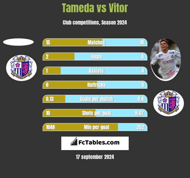 Tameda vs Vitor h2h player stats