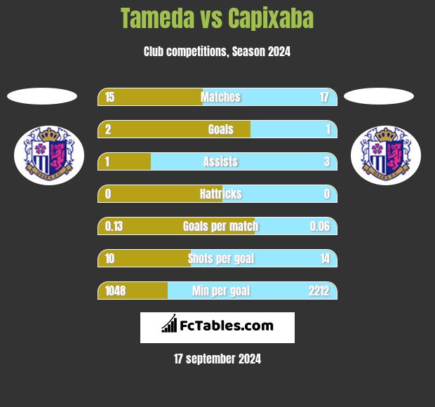 Tameda vs Capixaba h2h player stats