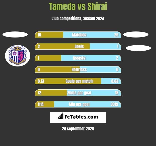 Tameda vs Shirai h2h player stats