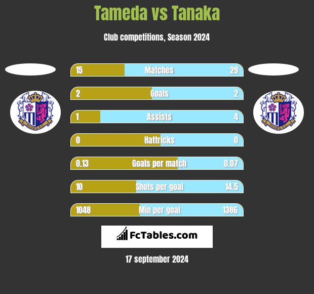 Tameda vs Tanaka h2h player stats