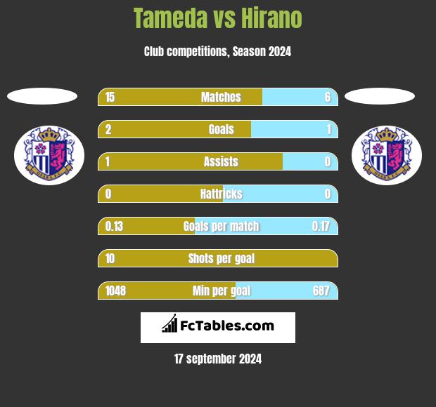 Tameda vs Hirano h2h player stats