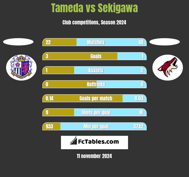 Tameda vs Sekigawa h2h player stats