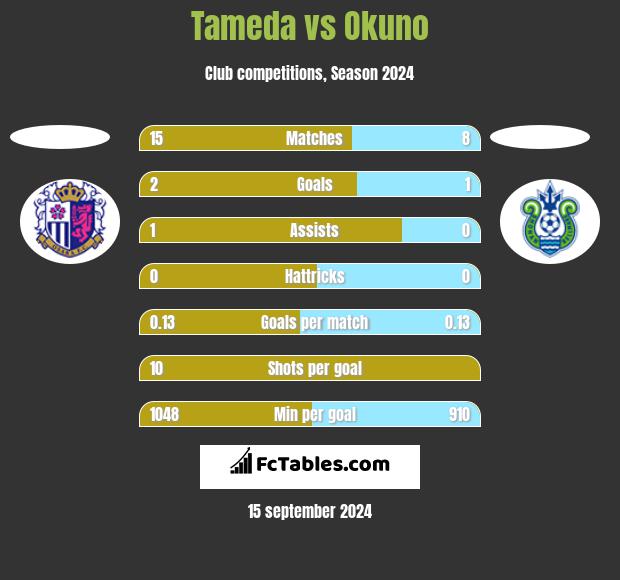 Tameda vs Okuno h2h player stats