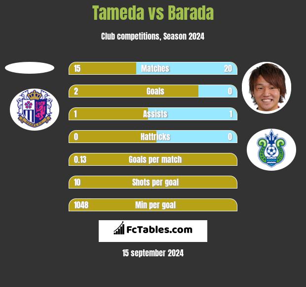 Tameda vs Barada h2h player stats