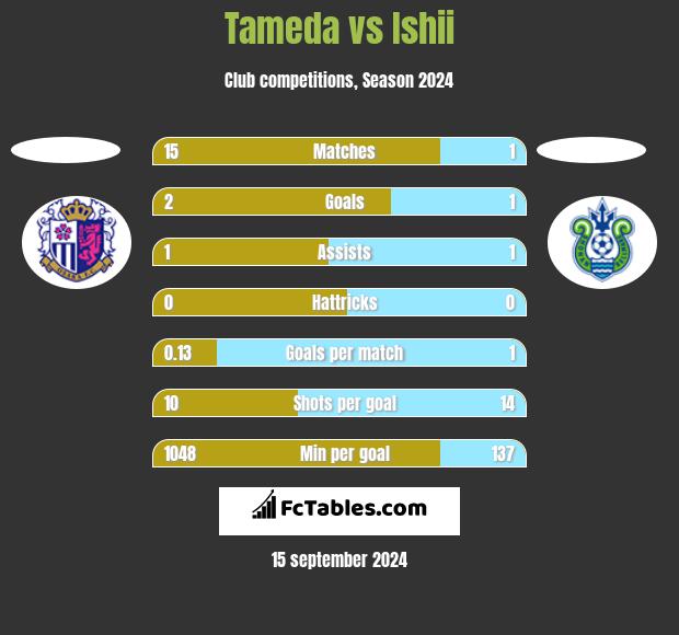 Tameda vs Ishii h2h player stats