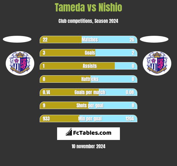 Tameda vs Nishio h2h player stats