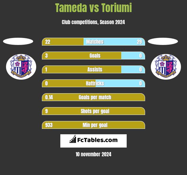 Tameda vs Toriumi h2h player stats