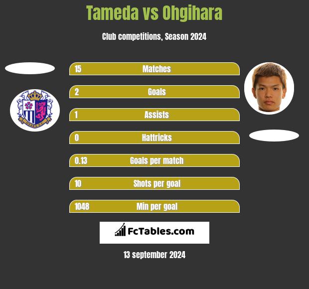 Tameda vs Ohgihara h2h player stats