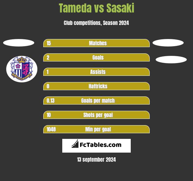 Tameda vs Sasaki h2h player stats