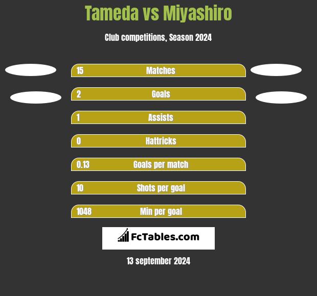 Tameda vs Miyashiro h2h player stats