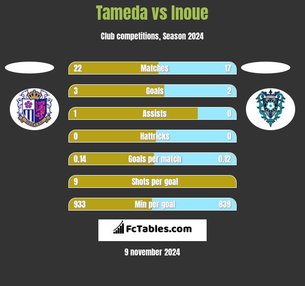 Tameda vs Inoue h2h player stats