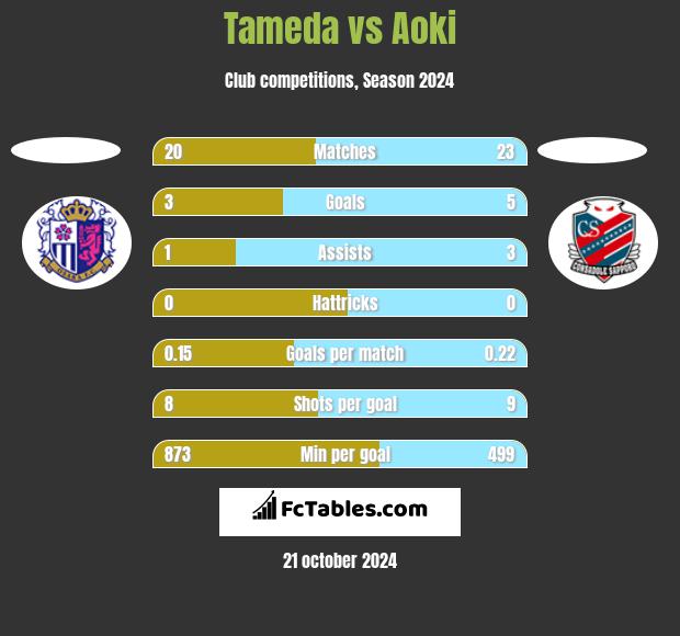 Tameda vs Aoki h2h player stats