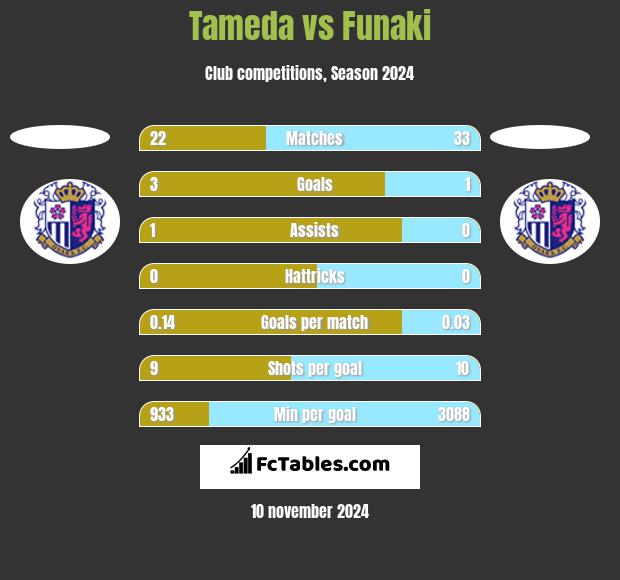 Tameda vs Funaki h2h player stats