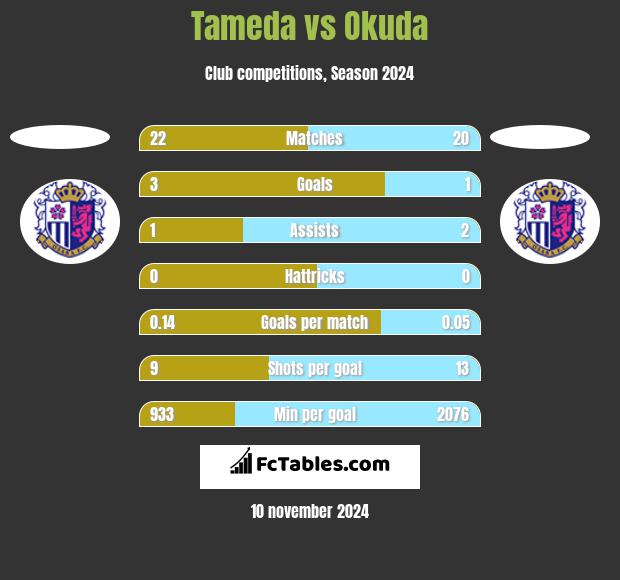 Tameda vs Okuda h2h player stats