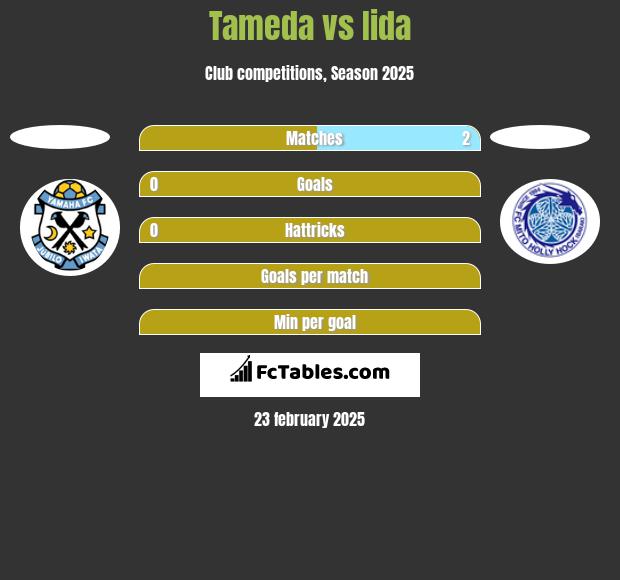 Tameda vs Iida h2h player stats