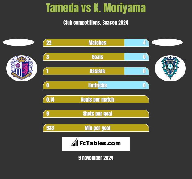 Tameda vs K. Moriyama h2h player stats