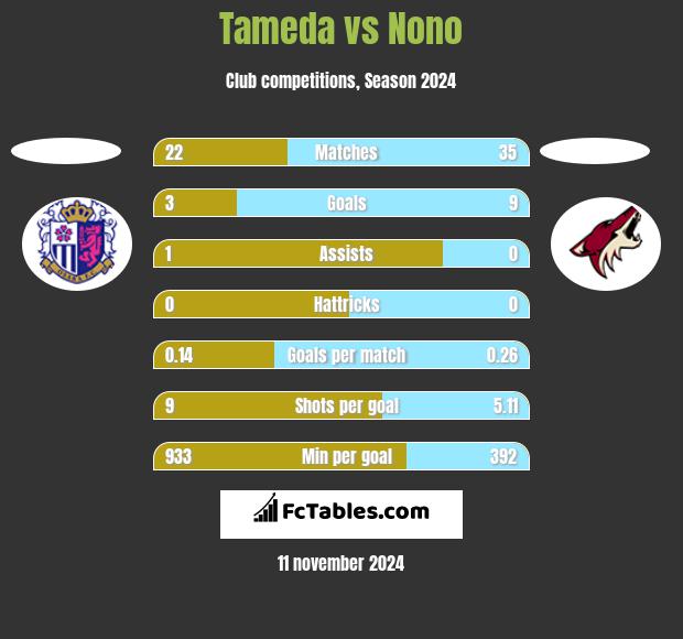 Tameda vs Nono h2h player stats