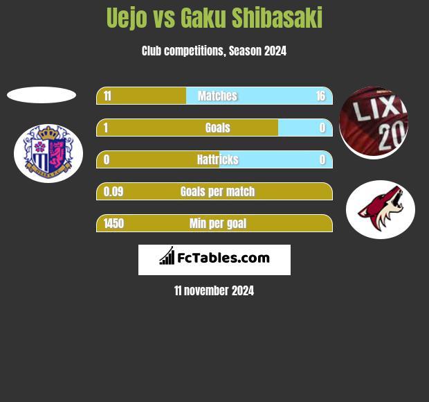 Uejo vs Gaku Shibasaki h2h player stats