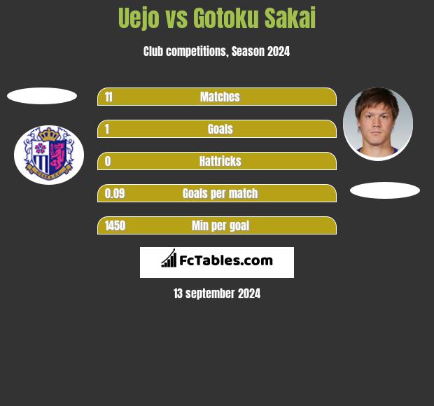 Uejo vs Gotoku Sakai h2h player stats