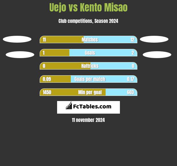 Uejo vs Kento Misao h2h player stats