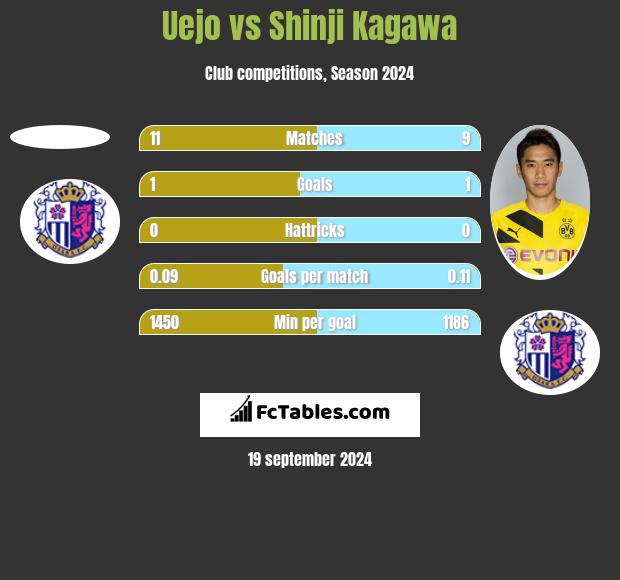 Uejo vs Shinji Kagawa h2h player stats