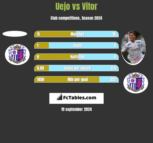 Uejo vs Vitor h2h player stats