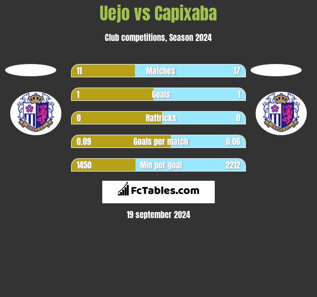 Uejo vs Capixaba h2h player stats