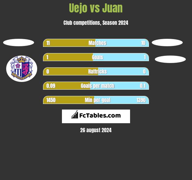 Uejo vs Juan h2h player stats