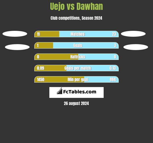 Uejo vs Dawhan h2h player stats