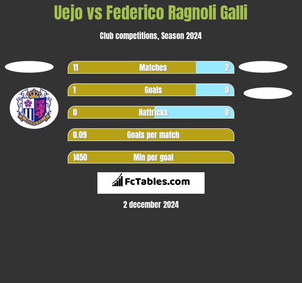 Uejo vs Federico Ragnoli Galli h2h player stats