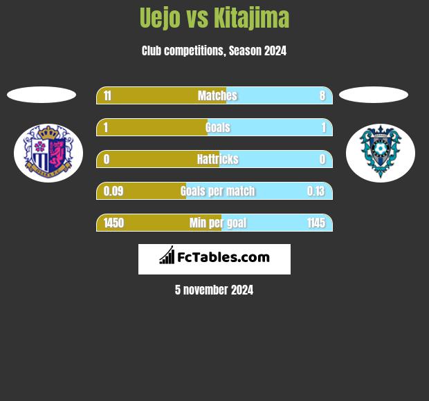 Uejo vs Kitajima h2h player stats