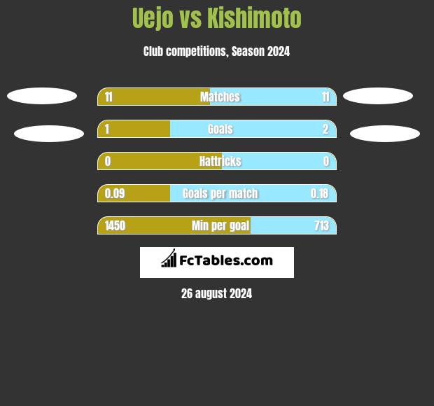 Uejo vs Kishimoto h2h player stats