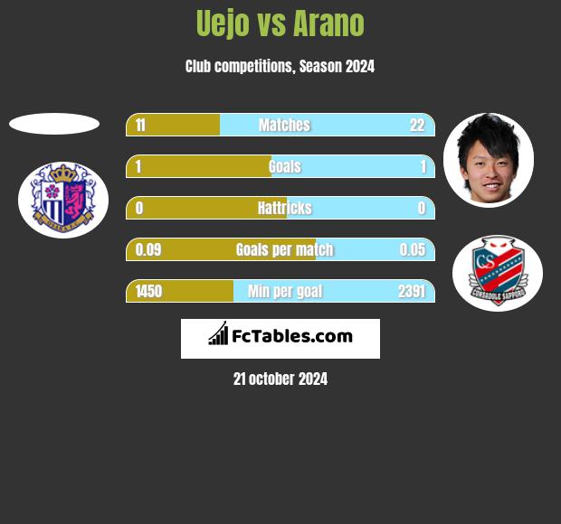 Uejo vs Arano h2h player stats