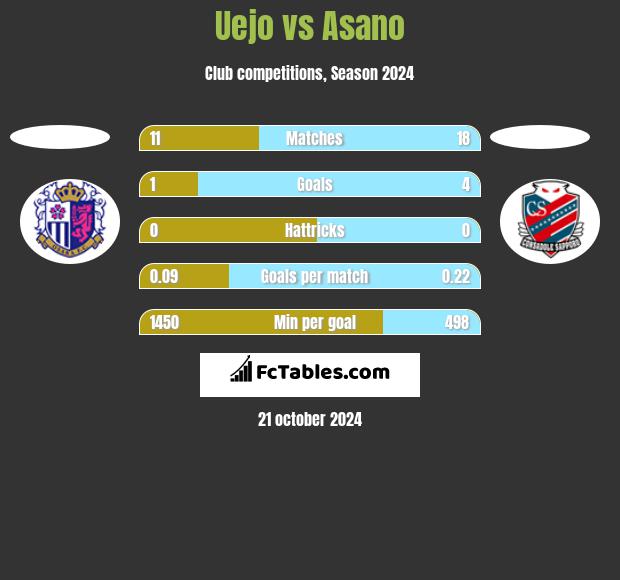 Uejo vs Asano h2h player stats