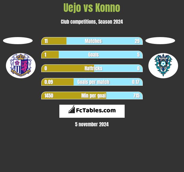 Uejo vs Konno h2h player stats