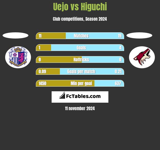 Uejo vs Higuchi h2h player stats