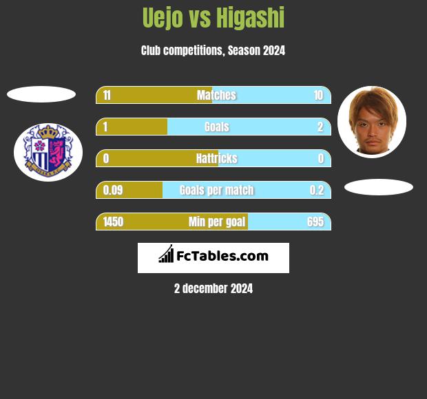 Uejo vs Higashi h2h player stats