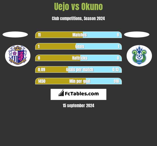 Uejo vs Okuno h2h player stats