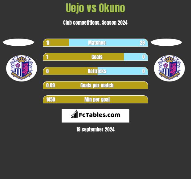 Uejo vs Okuno h2h player stats