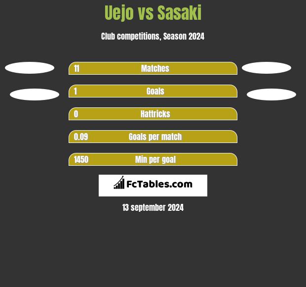 Uejo vs Sasaki h2h player stats