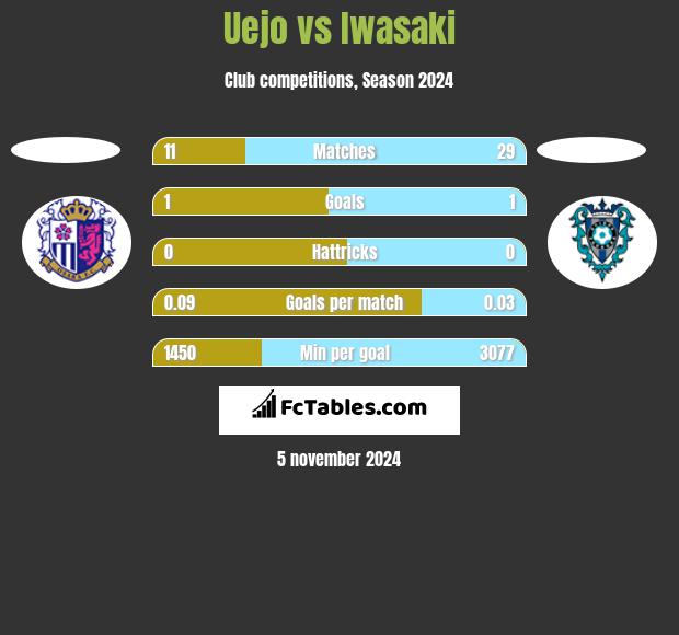 Uejo vs Iwasaki h2h player stats