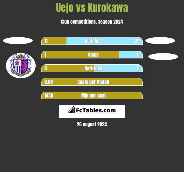 Uejo vs Kurokawa h2h player stats