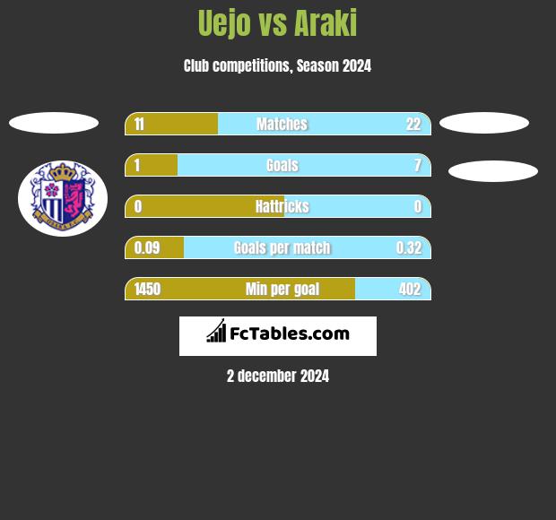 Uejo vs Araki h2h player stats