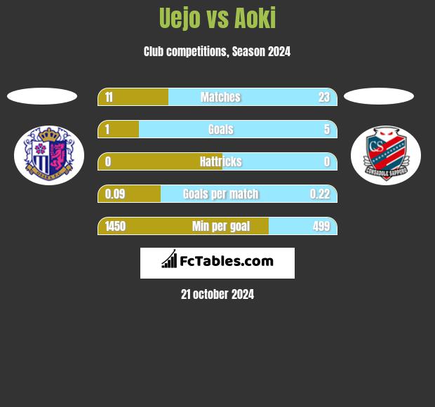 Uejo vs Aoki h2h player stats