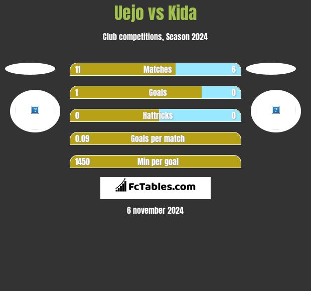 Uejo vs Kida h2h player stats